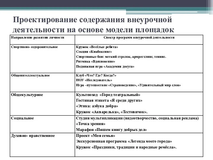 Проектирование содержания внеурочной деятельности на основе модели площадок