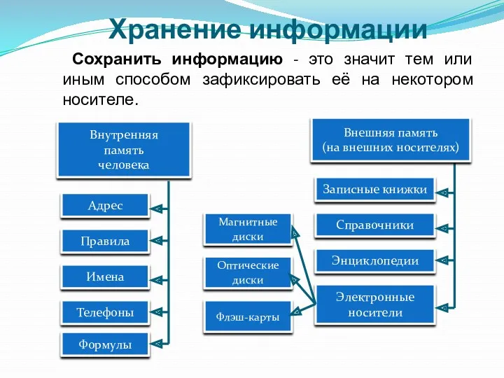 Хранение информации Сохранить информацию - это значит тем или иным