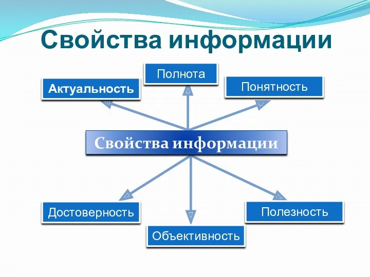 Свойства информации