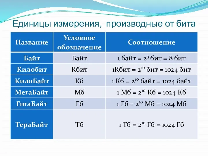 Единицы измерения, производные от бита