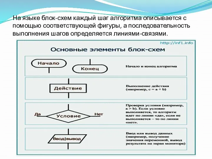 На языке блок-схем каждый шаг алгоритма описывается с помощью соответствующей