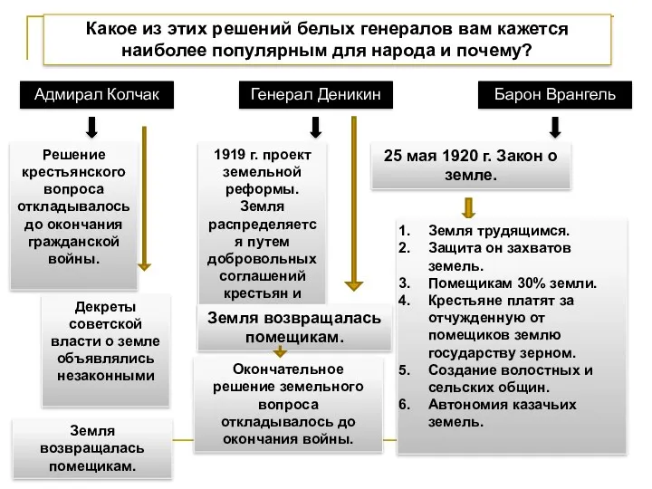 Адмирал Колчак Генерал Деникин Барон Врангель Решение крестьянского вопроса откладывалось