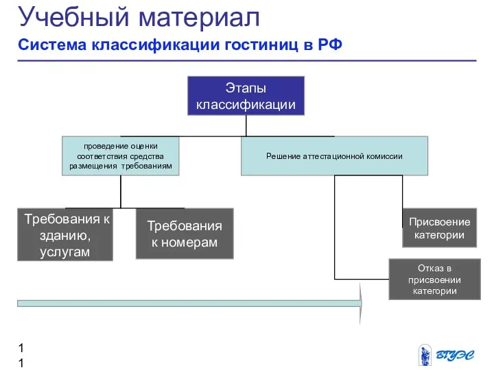 Учебный материал Система классификации гостиниц в РФ Этапы классификации Решение