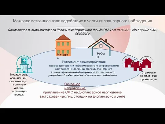 Межведомственное взаимодействие в части диспансерного наблюдения ТФОМС Медицинские организации, оказывающие первичную медико-социальную помощь