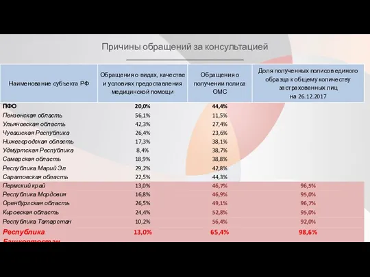 Причины обращений за консультацией