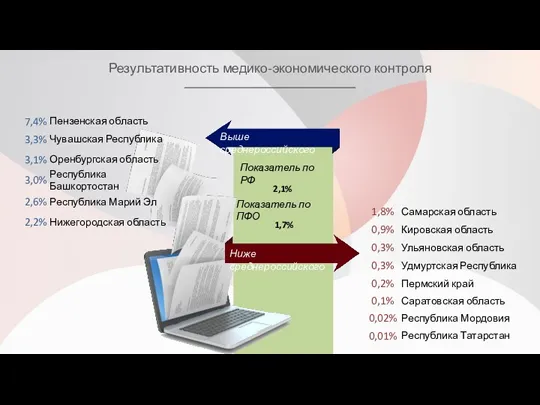 Результативность медико-экономического контроля Показатель по РФ 2,1% Выше среднероссийского Самарская область 1,8% Кировская