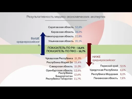 Результативность медико-экономических экспертиз ПОКАЗАТЕЛЬ ПО РФ – 16,4% ПОКАЗАТЕЛЬ ПО ПФО – 16,7%