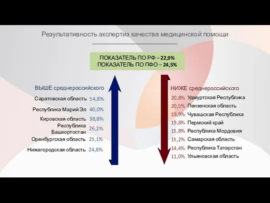 Результативность экспертиз качества медицинской помощи ПОКАЗАТЕЛЬ ПО РФ – 22,9% ПОКАЗАТЕЛЬ ПО ПФО