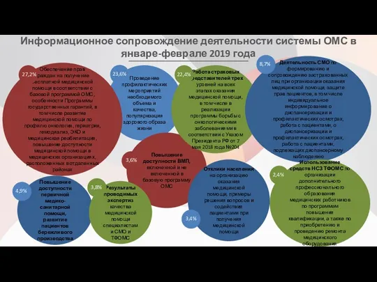 Информационное сопровождение деятельности системы ОМС в январе-феврале 2019 года Проведение