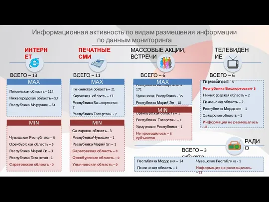 Информационная активность по видам размещения информации по данным мониторинга ИНТЕРНЕТ ВСЕГО – 13