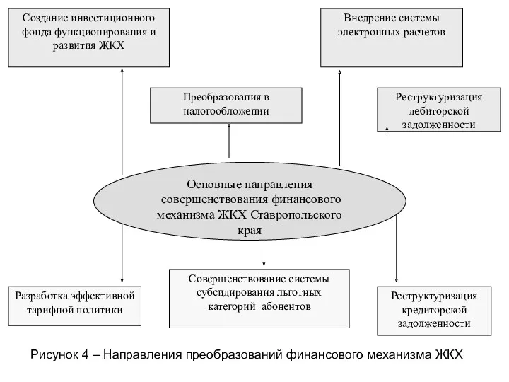 Основные направления совершенствования финансового механизма ЖКХ Ставропольского края Преобразования в