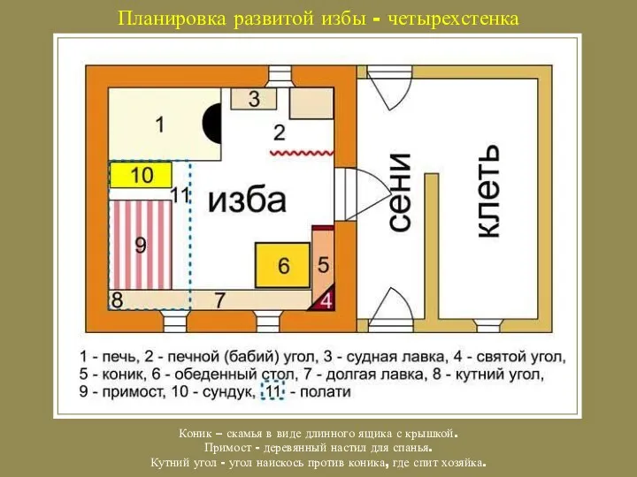 Планировка развитой избы - четырехстенка Коник – скамья в виде