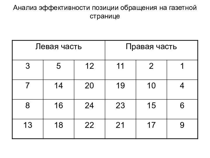 Анализ эффективности позиции обращения на газетной странице