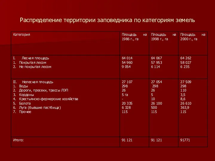 Распределение территории заповедника по категориям земель