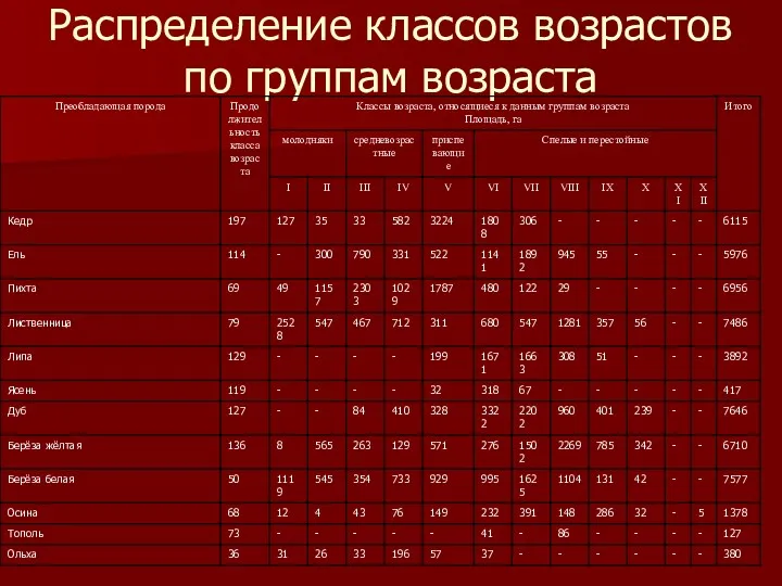 Распределение классов возрастов по группам возраста