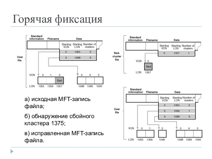 Горячая фиксация а) исходная MFT-запись файла; б) обнаружение сбойного кластера 1375; в) исправленная MFT-запись файла.