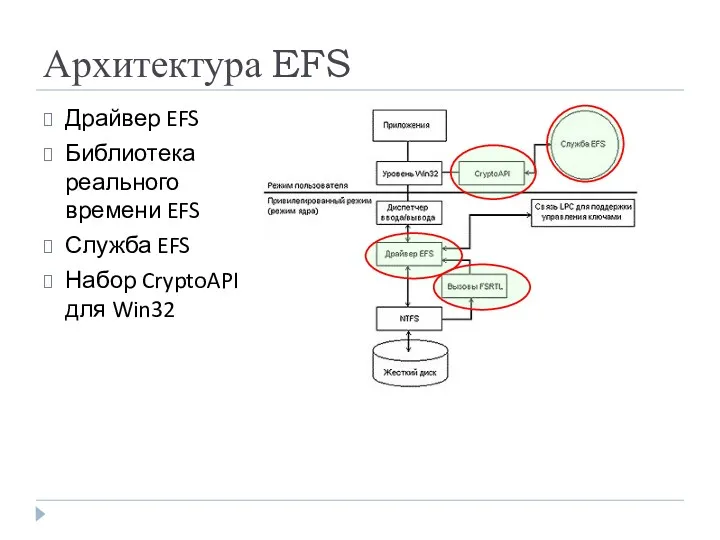Архитектура EFS Драйвер EFS Библиотека реального времени EFS Служба EFS Набор CryptoAPI для Win32