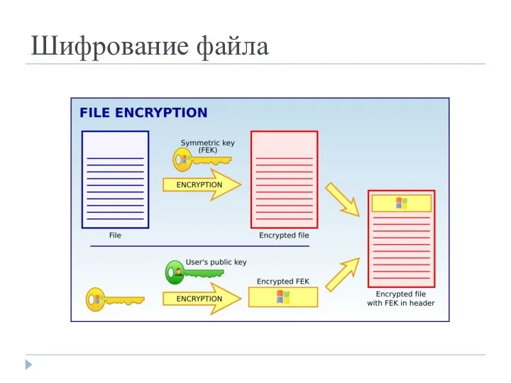 Шифрование файла