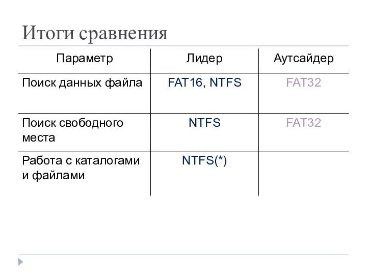 Итоги сравнения