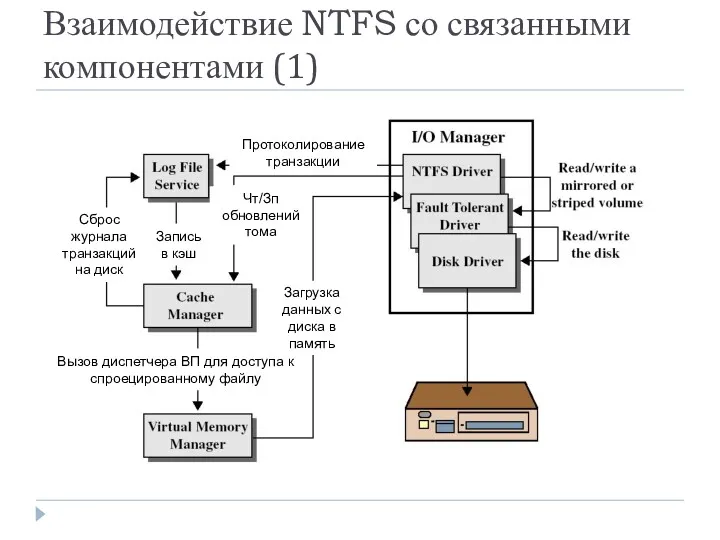 Взаимодействие NTFS со связанными компонентами (1) Протоколирование транзакции Вызов диспетчера
