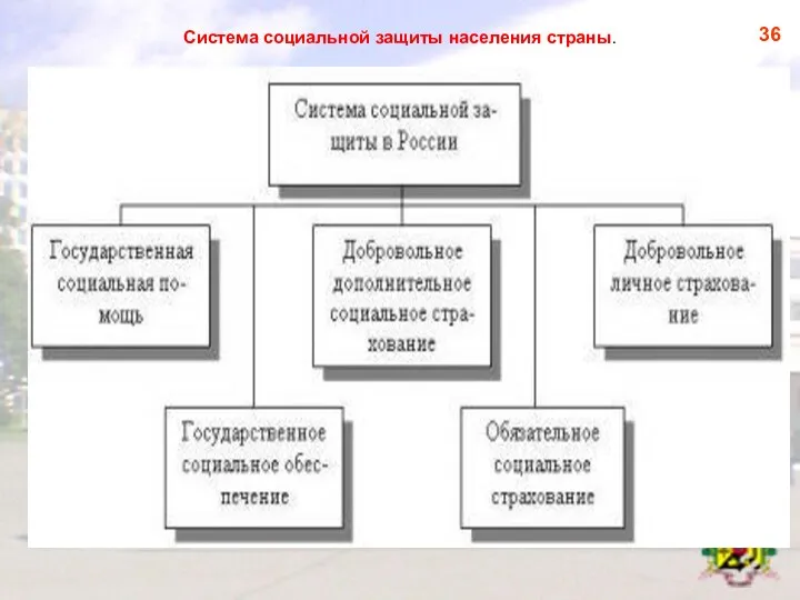 Система социальной защиты населения страны. 36