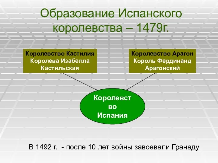 Образование Испанского королевства – 1479г. Королевство Кастилия Королева Изабелла Кастильская