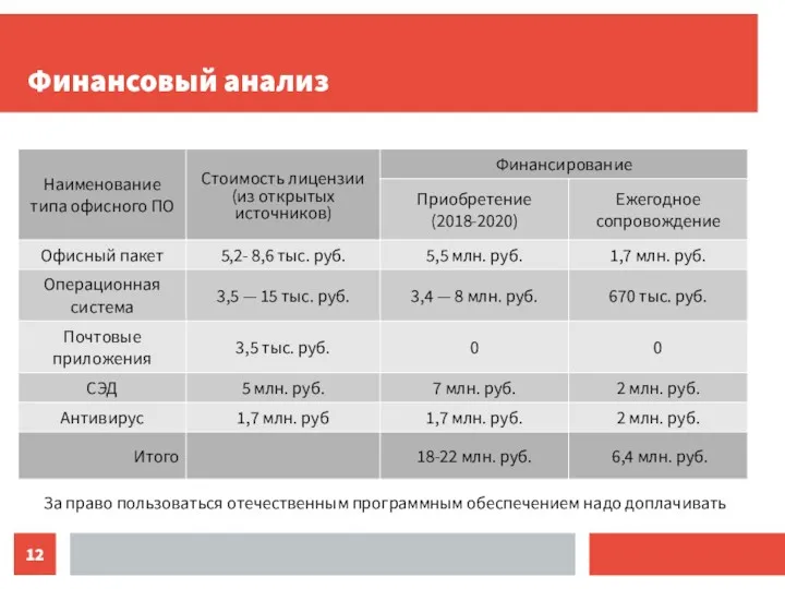 Финансовый анализ За право пользоваться отечественным программным обеспечением надо доплачивать