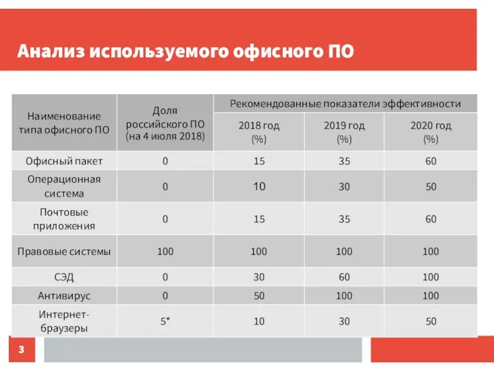 Анализ используемого офисного ПО