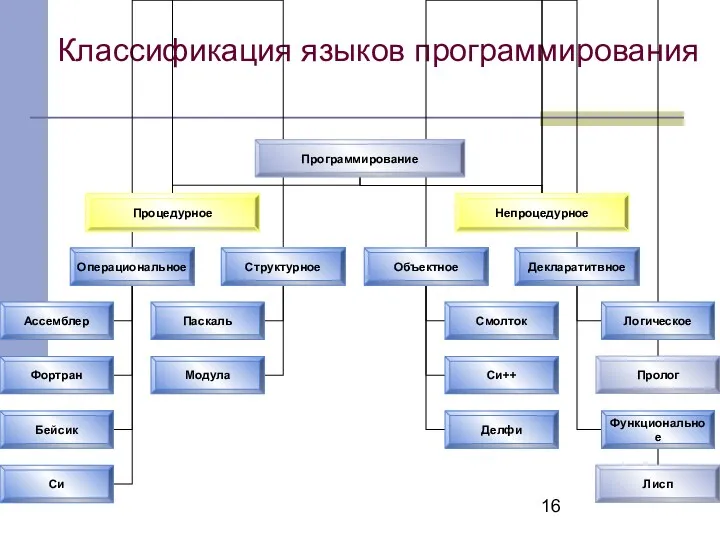 Классификация языков программирования