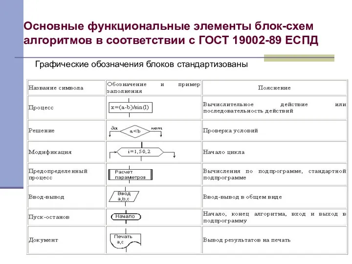 Основные функциональные элементы блок-схем алгоритмов в соответствии с ГОСТ 19002-89 ЕСПД Графические обозначения блоков стандартизованы