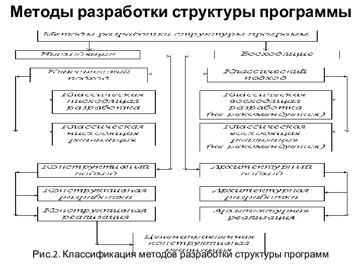 Методы разработки структуры программы Рис.2. Классификация методов разработки структуры программ