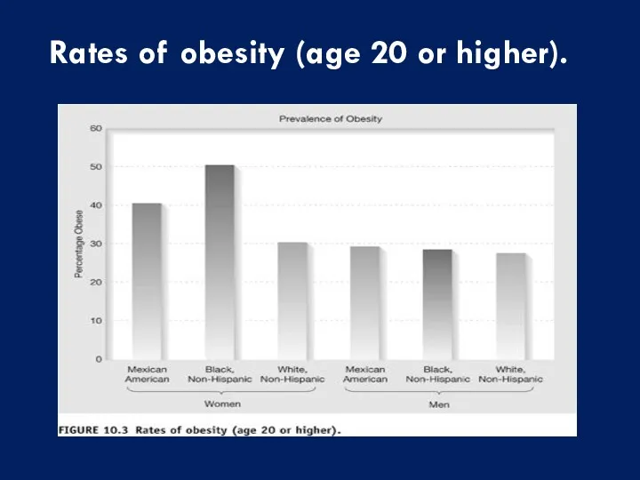 Rates of obesity (age 20 or higher).