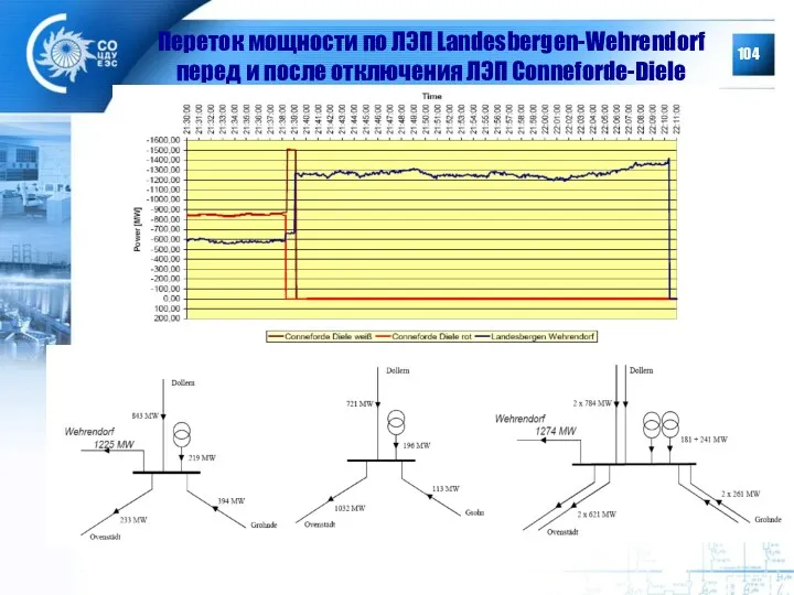 Переток мощности по ЛЭП Landesbergen-Wehrendorf перед и после отключения ЛЭП Conneforde-Diele