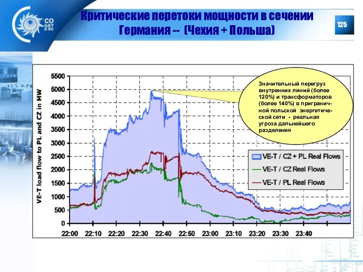 Критические перетоки мощности в сечении Германия -- (Чехия + Польша)