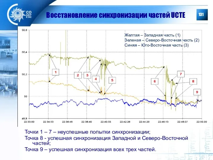 Восстановление синхронизации частей UCTE Точки 1 – 7 – неуспешные