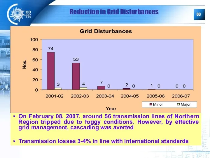 Reduction in Grid Disturbances POWERGRID, INDIA On February 08, 2007,