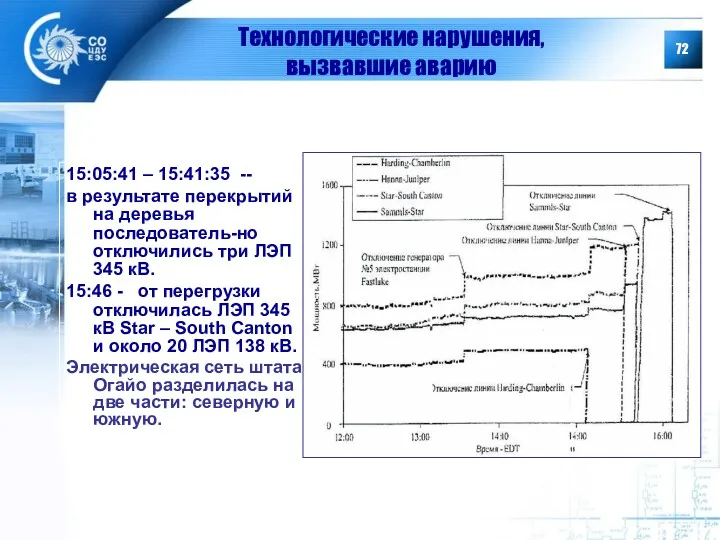 Технологические нарушения, вызвавшие аварию 15:05:41 – 15:41:35 -- в результате