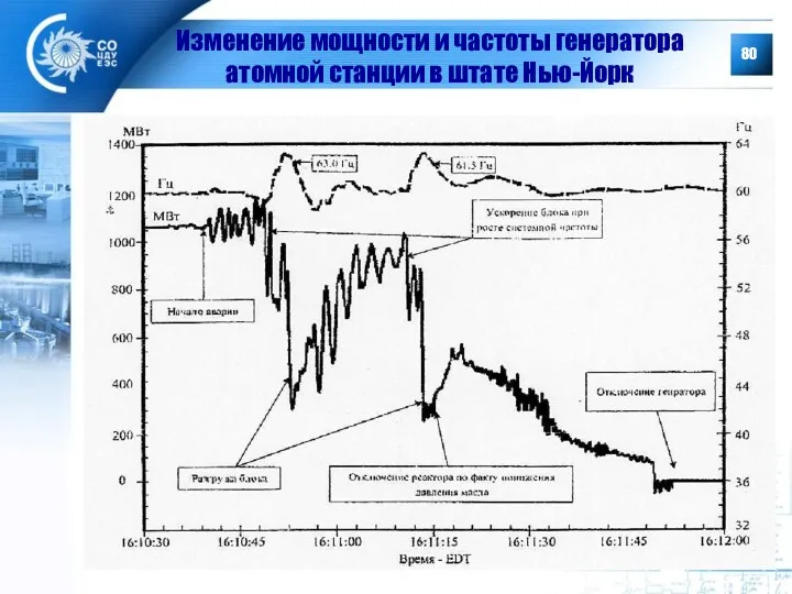 Изменение мощности и частоты генератора атомной станции в штате Нью-Йорк