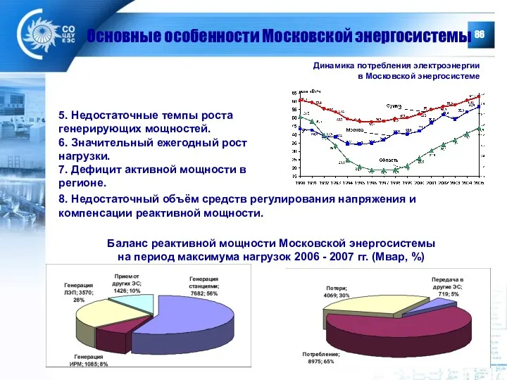 5. Недостаточные темпы роста генерирующих мощностей. 6. Значительный ежегодный рост