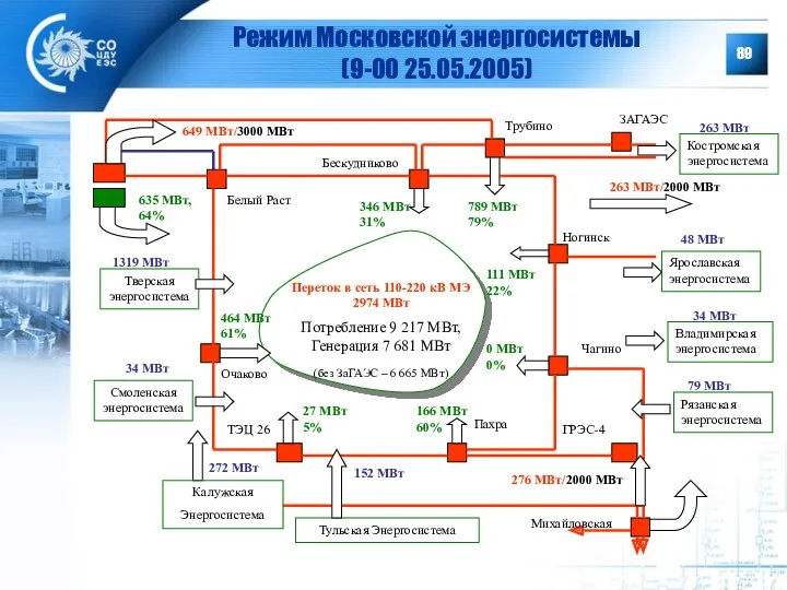 Режим Московской энергосистемы (9-00 25.05.2005) Тульская Энергосистема Бескудниково Трубино Ногинск