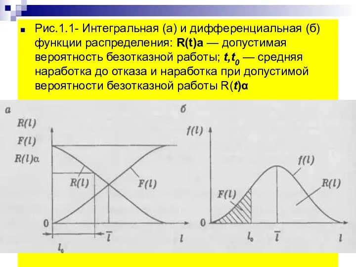 Рис.1.1- Интегральная (а) и дифференциальная (б) функции распределения: R(t)a — допустимая вероятность безотказной