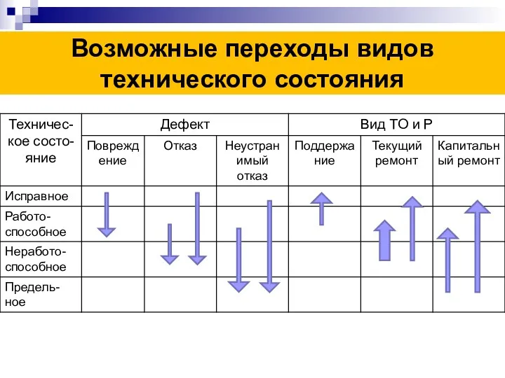 Возможные переходы видов технического состояния