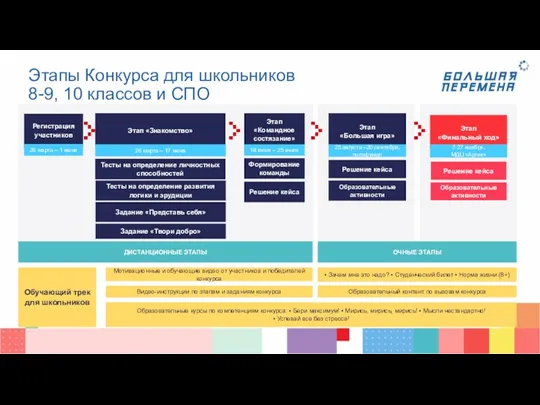 Этапы Конкурса для школьников 8-9, 10 классов и СПО Регистрация