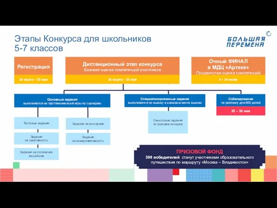 Этапы Конкурса для школьников 5-7 классов Регистрация Дистанционный этап конкурса