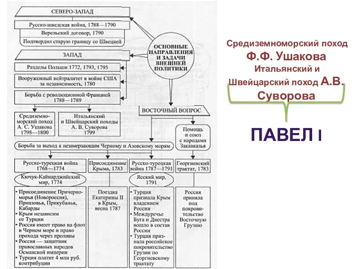 Средиземноморский поход Ф.Ф. Ушакова Итальянский и Швейцарский поход А.В. Суворова ПАВЕЛ I