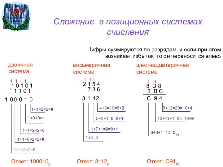 Сложение в позиционных системах счисления Цифры суммируются по разрядам, и