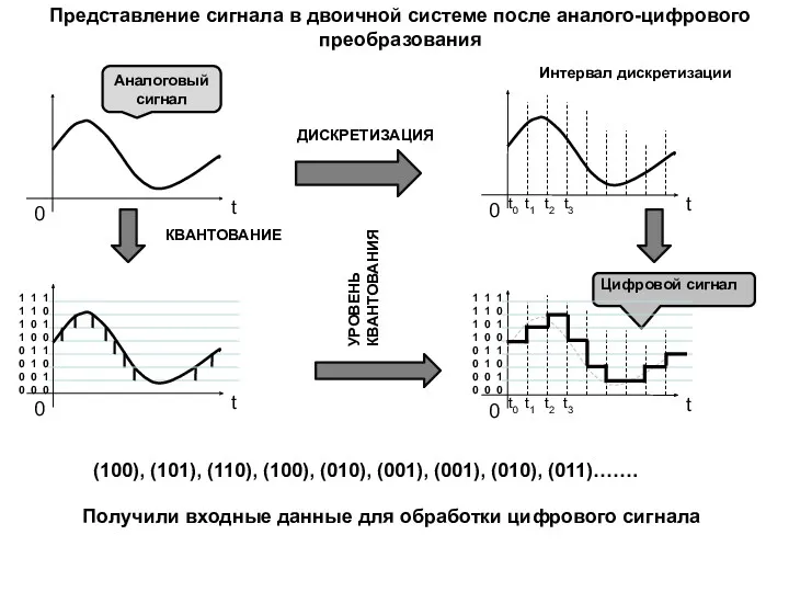 Аналоговый сигнал КВАНТОВАНИЕ ДИСКРЕТИЗАЦИЯ Интервал дискретизации 1 1 1 1
