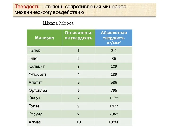 Твердость – степень сопротивления минерала механическому воздействию Шкала Мооса