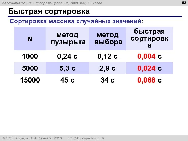 Быстрая сортировка Сортировка массива случайных значений: