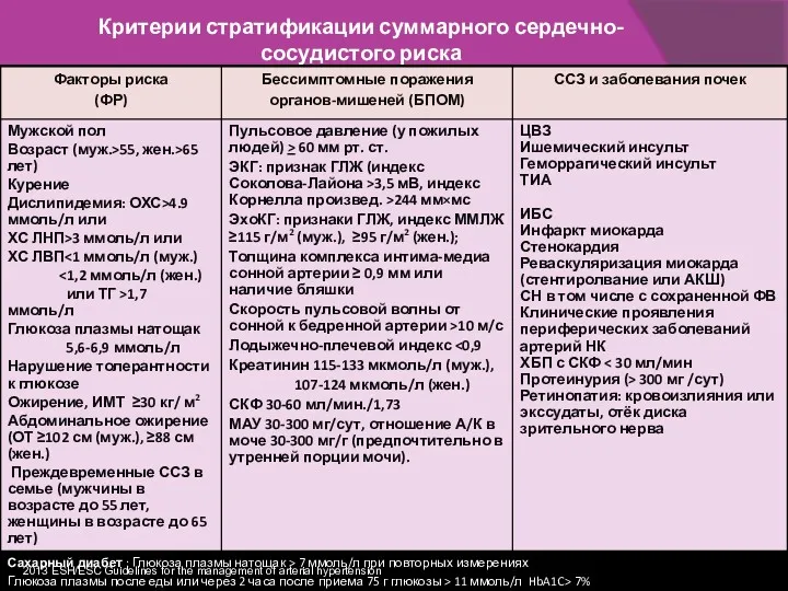 Критерии стратификации суммарного сердечно-сосудистого риска 2013 ESH/ESC Guidelines for the management of arterial hypertension